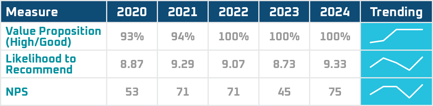 MI-CCSI NPS Outcome Trend